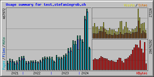 Usage summary for test.stefaniegrob.ch